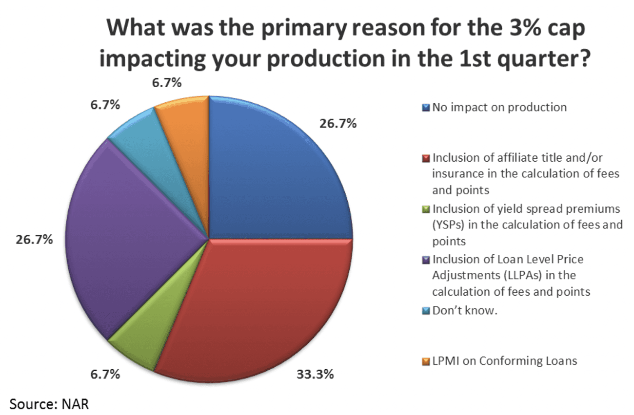 Pie chart: Primary reason for 3% cap in Q1 2015