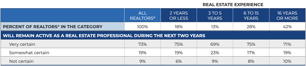 Probability That Will Remain Active as a Real Estate Professional in the Next Two Years