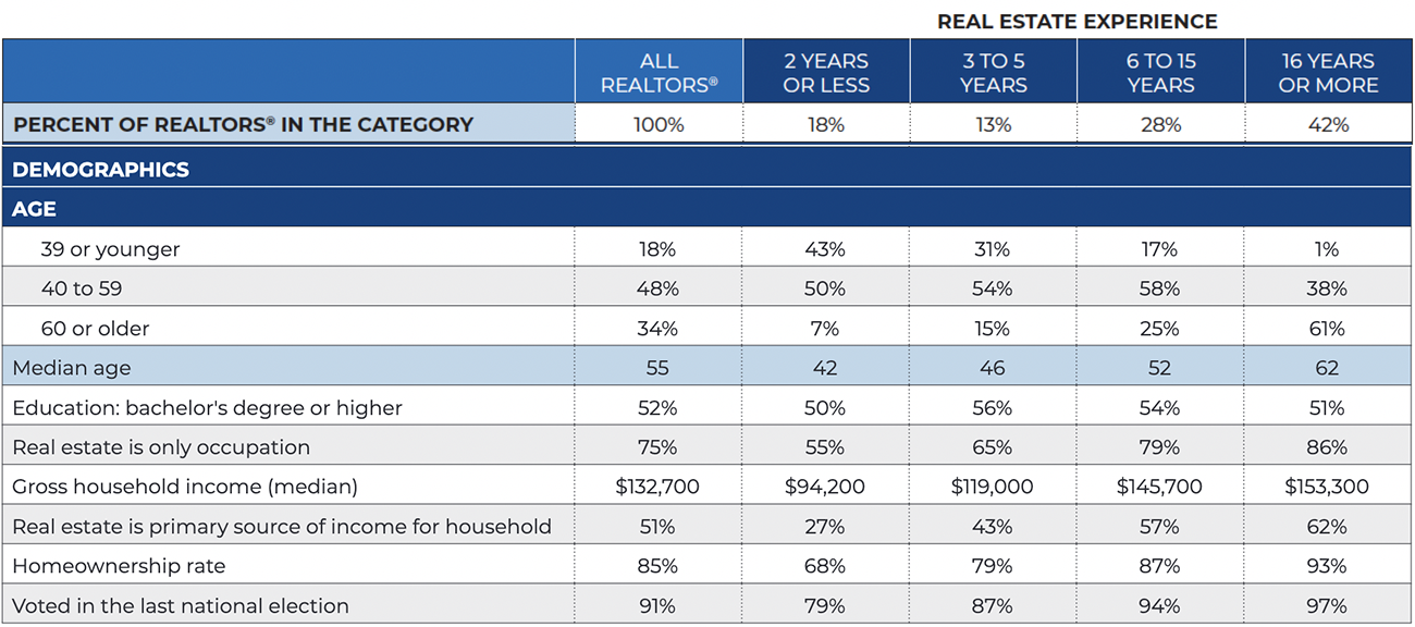 REALTOR® Demographics