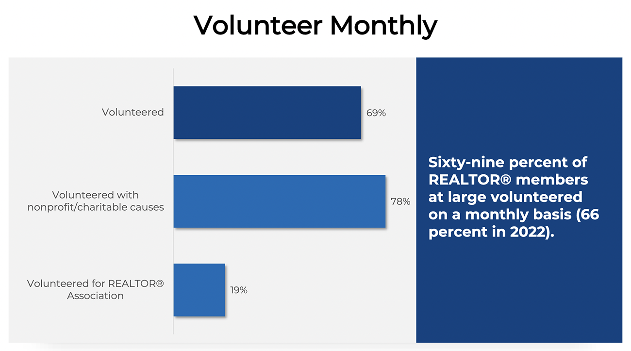 Bar graph: REALTOR® members-at-large who volunteer monthly