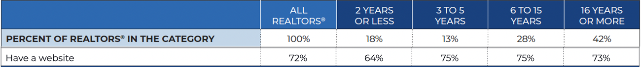 72% of REALTORS® have a business website.