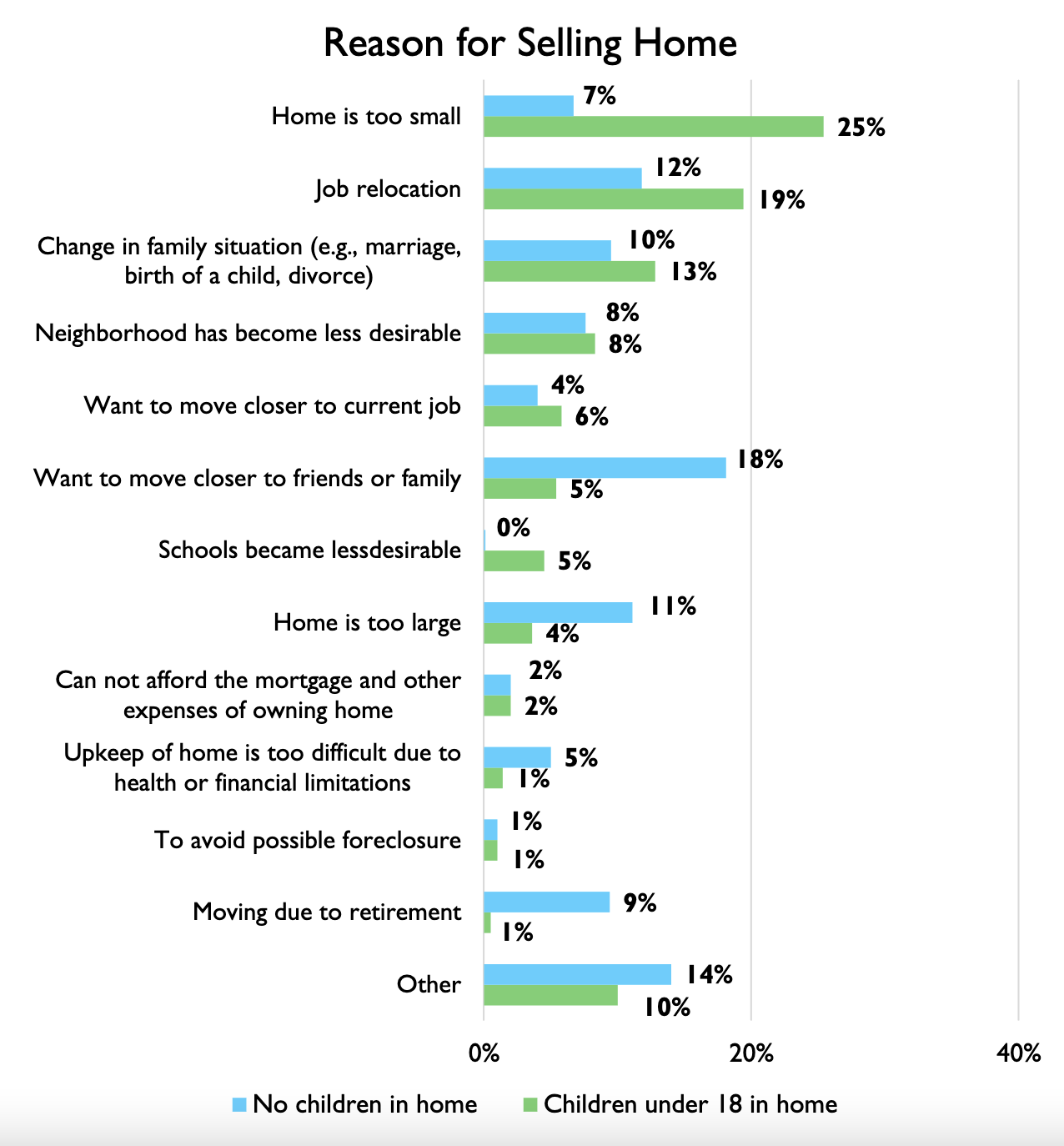 Bar graph: Reasons for Selling