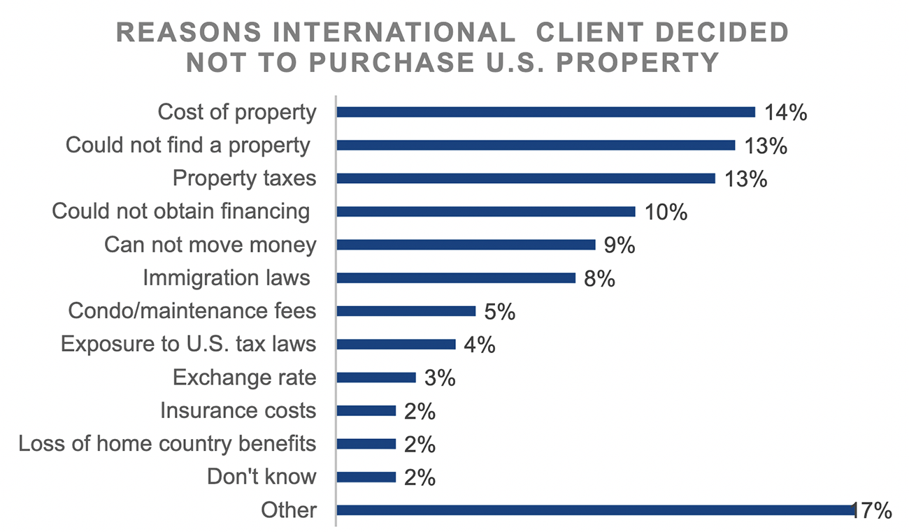 Bar graph: Reasons International Clients Decided Not To Purchase U.S. Property