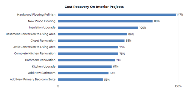 Bar chart: cost recovery of interior projects