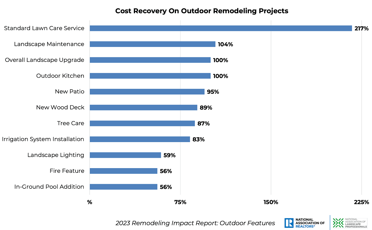 NAR 2023 Remodeling Impact Report