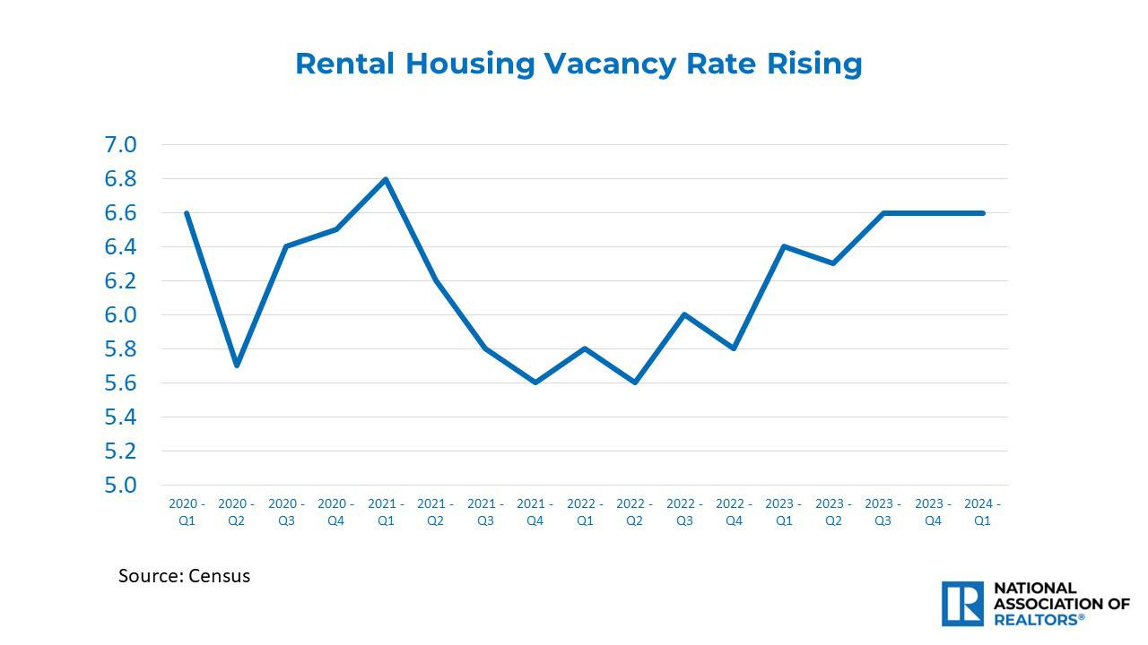 Line graph: Rental Housing Vacancy Rates, Q1 2020 to Q1 2024