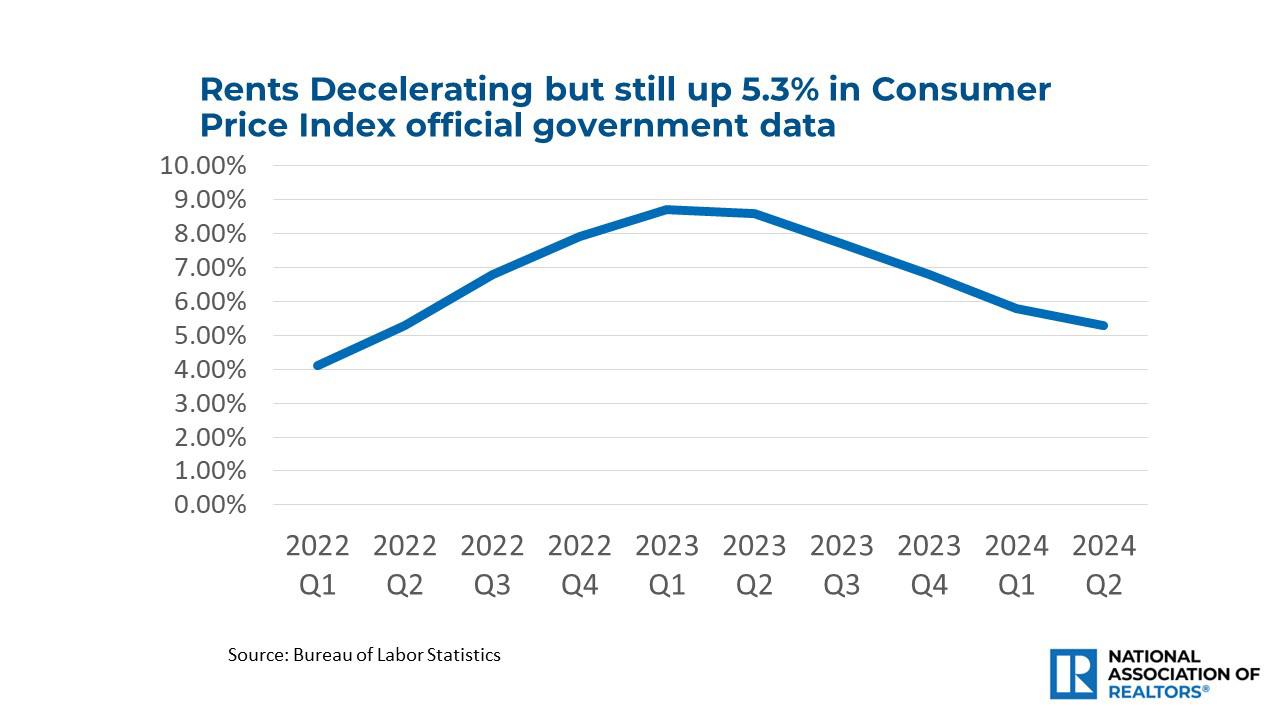 Line graph: Rents in Consumer Price Index Official Government Data, Q1 2022 to Q2 2024