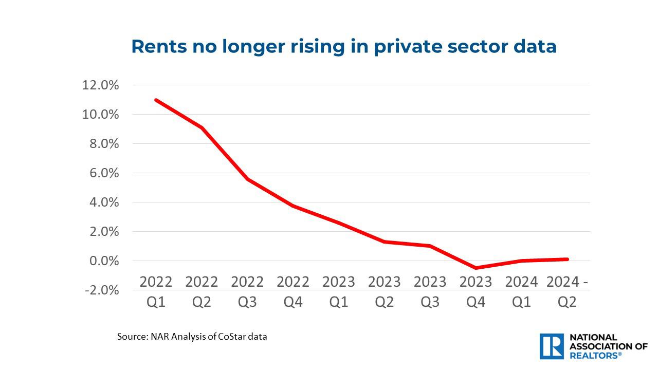 Line graph: Rents in Private Sector Data, Q1 2022 to Q2 2024