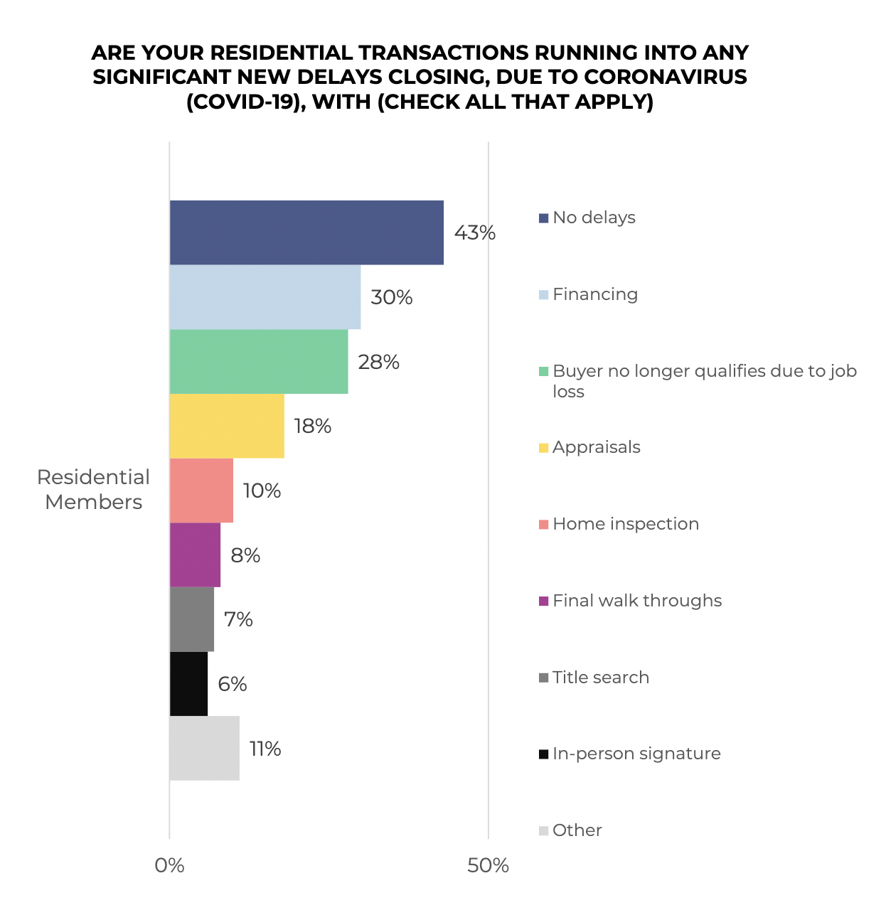 Bar graph: Residential Transaction Delays