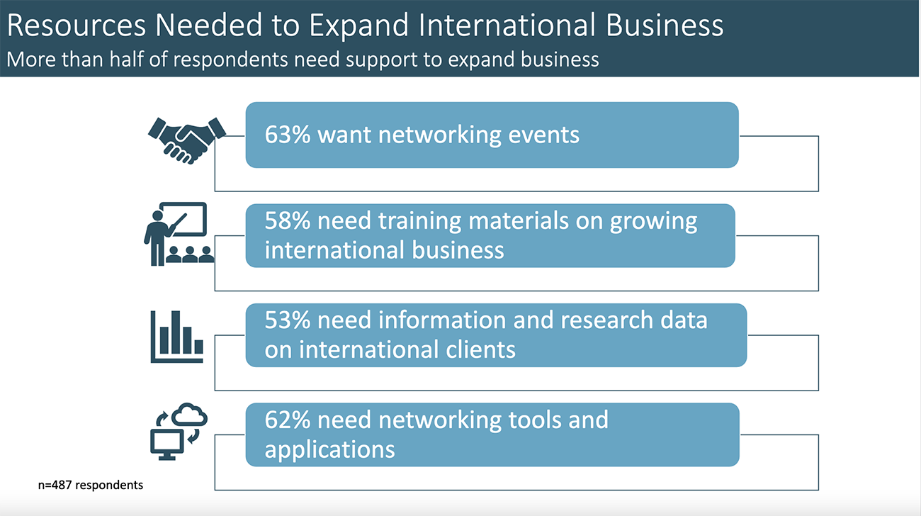 Resources needed to expand international business