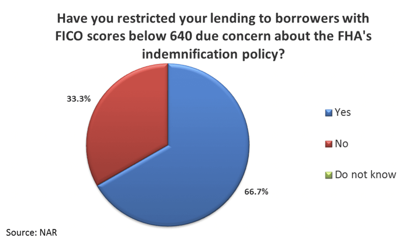 Pie chart: Restriction of lending because of FHA indemnification policy