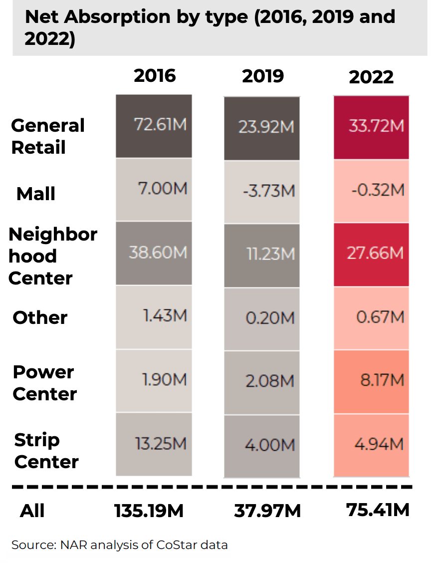 Table: Retail Properties: Net absorption by type, 2016, 2019, and 2022