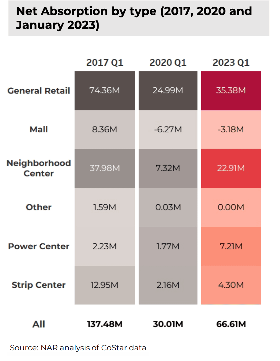 Table: Retail Properties: Net absorption by type, Q1 2017, Q1 2020, and Q1 2023