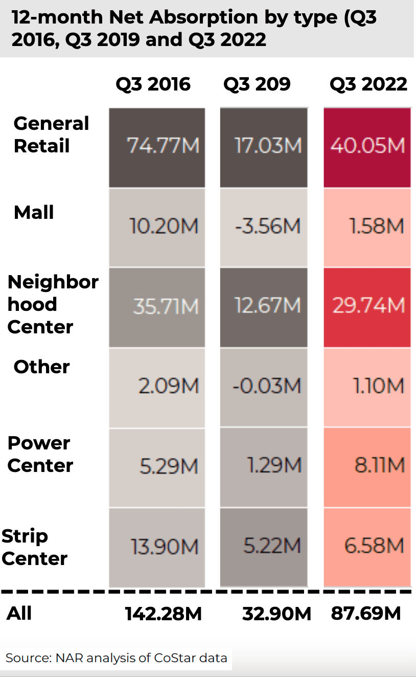 Table: Retail Properties: Net absorption by type, Q3 2016, Q3 2019, and Q3 2022