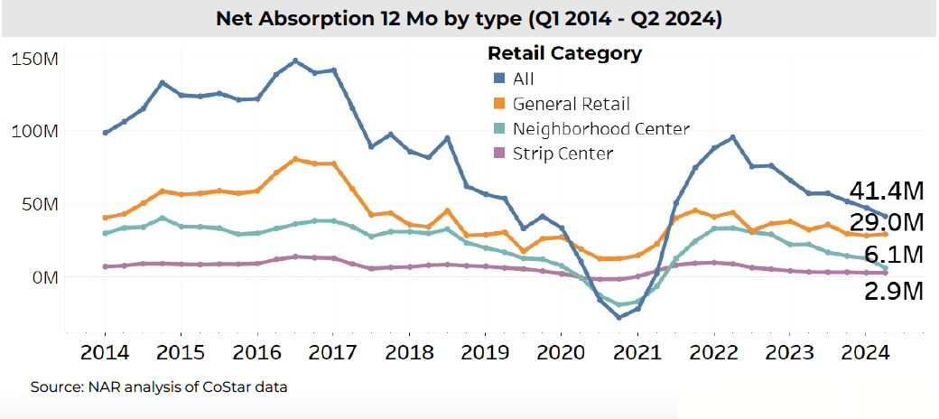 Line graph: Retail properties net absorption by type, 2014 to 2024