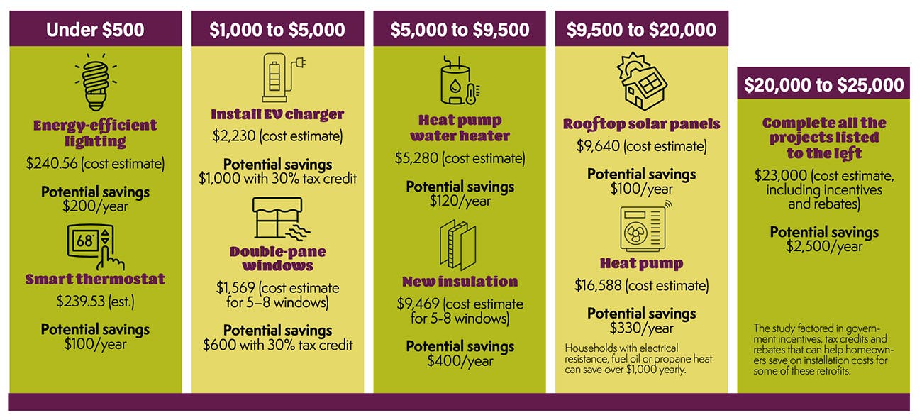 Potential utility bill savings