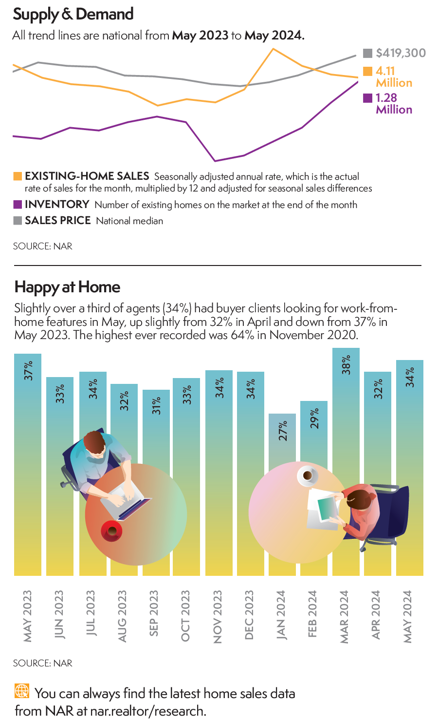 Supply & Demand, May 2023-2024