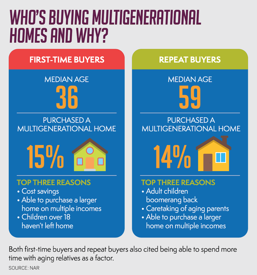 Who's Buying Multigenerational Homes and Why?