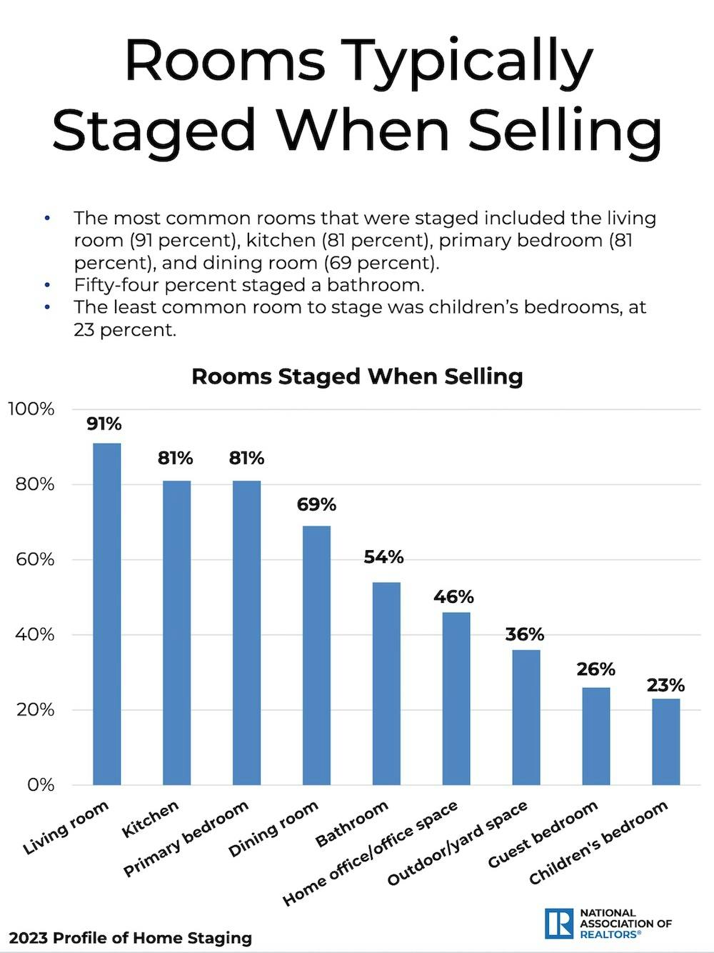 Rooms Typically Staged When Selling