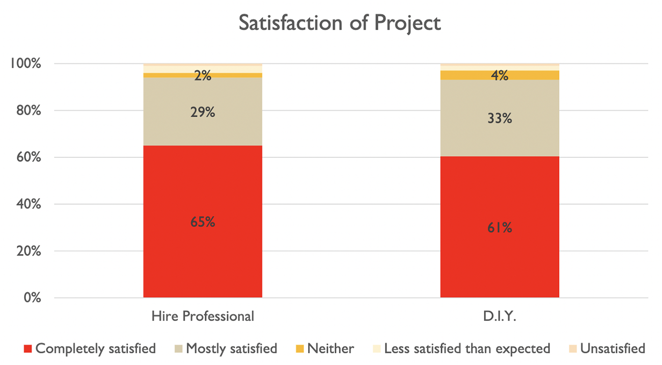 Stacked bar graph: Satisfaction after doing pet-related home project