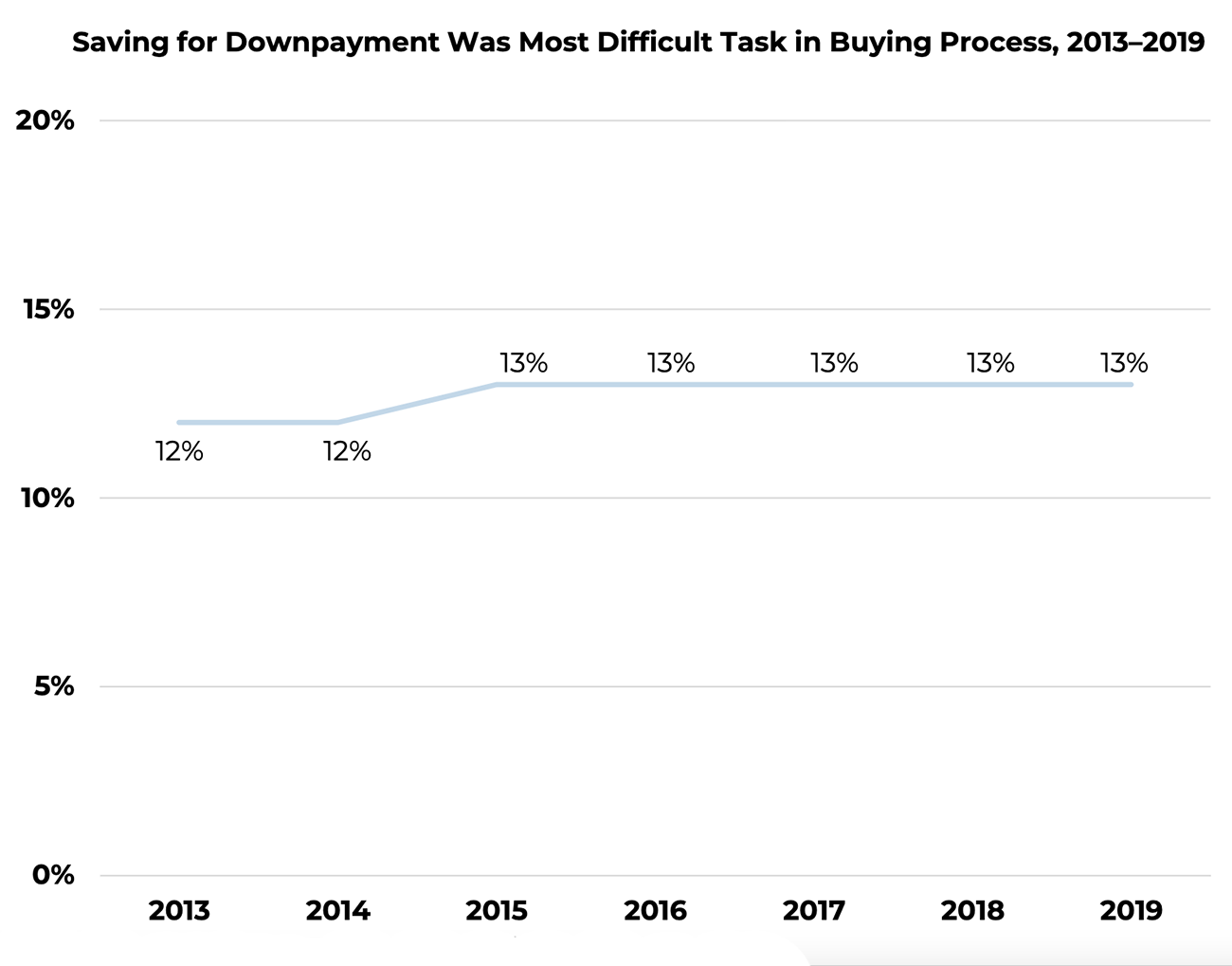 Line graph: Respondents who said saving for down payment was the most difficult task in the home buying process, 2013 to 2019