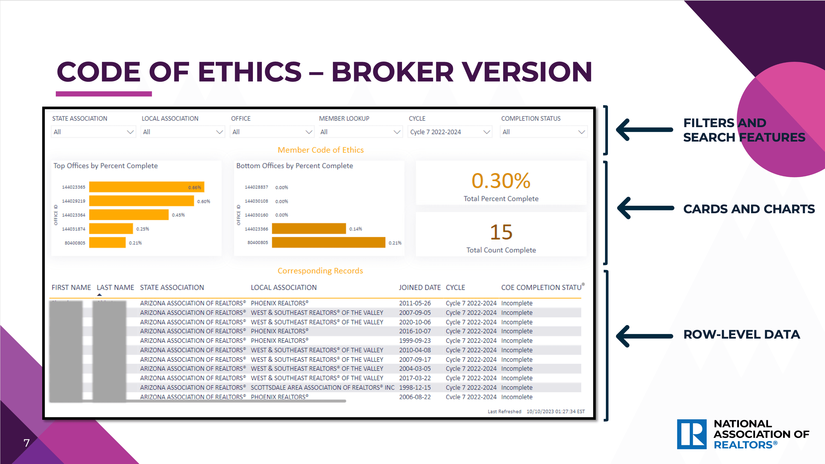 A slide from a slide show that depicts data and insights