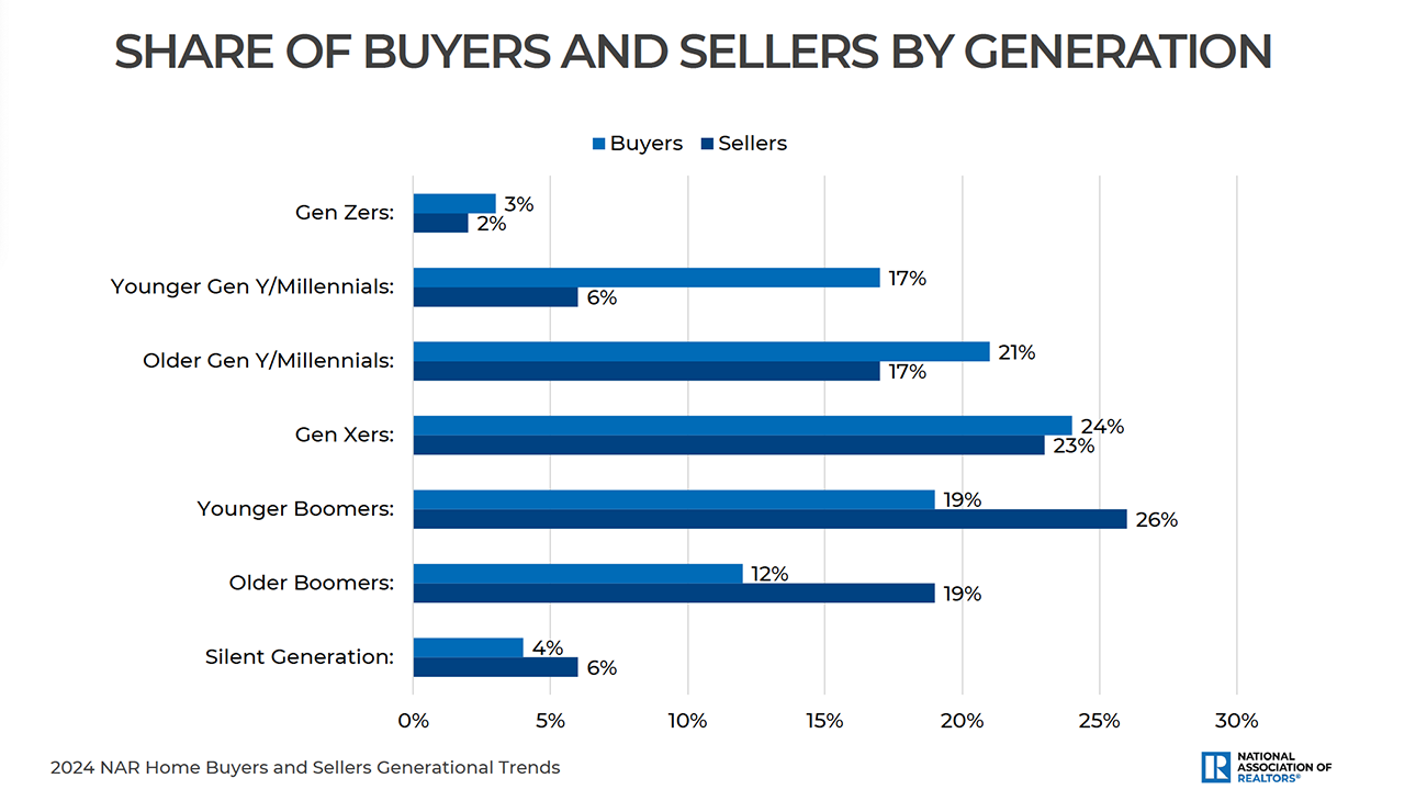 Bar graph: Share of buyers and sellers by generation