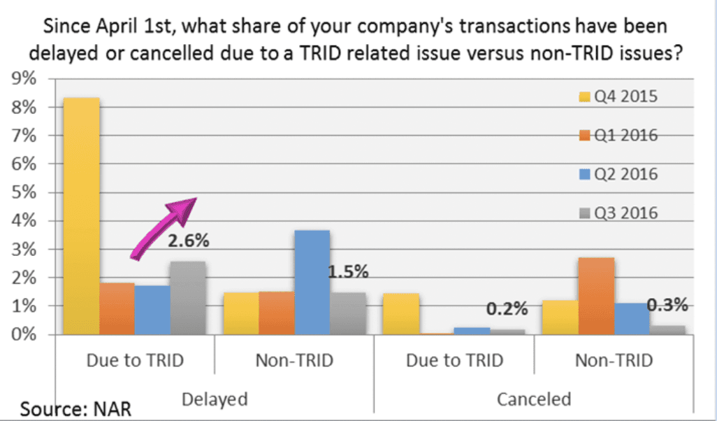 Bar graph: Share of company transactions delayed or cancelled due to TRID