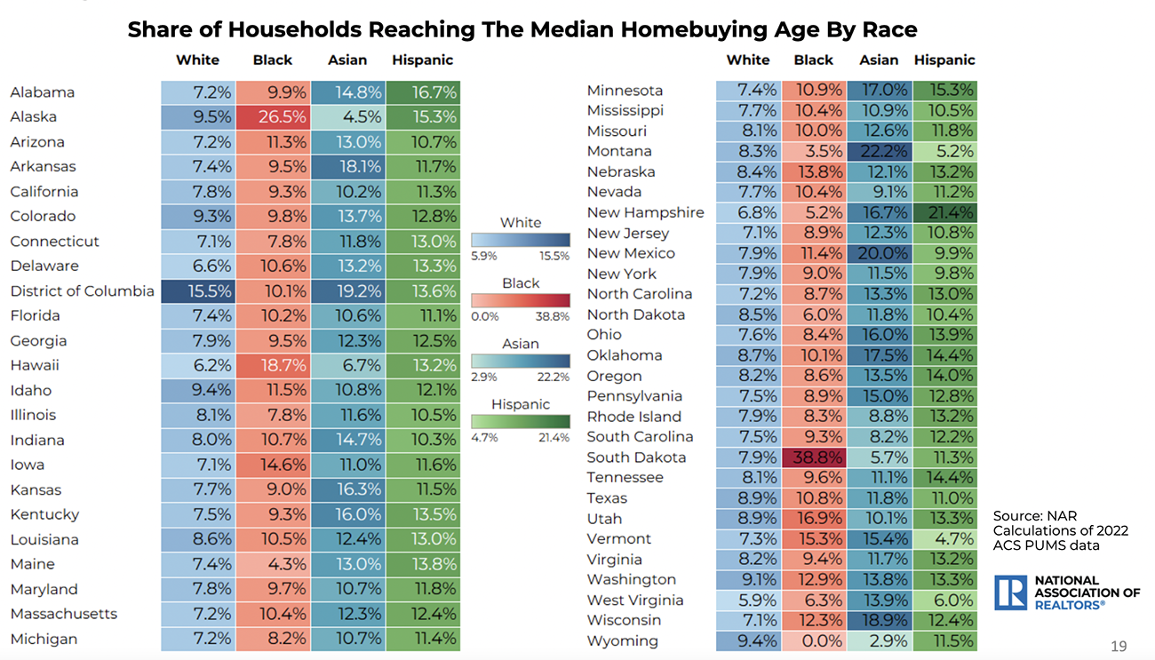 Table: Share of Households Reaching the Median Homebuying Age by Race