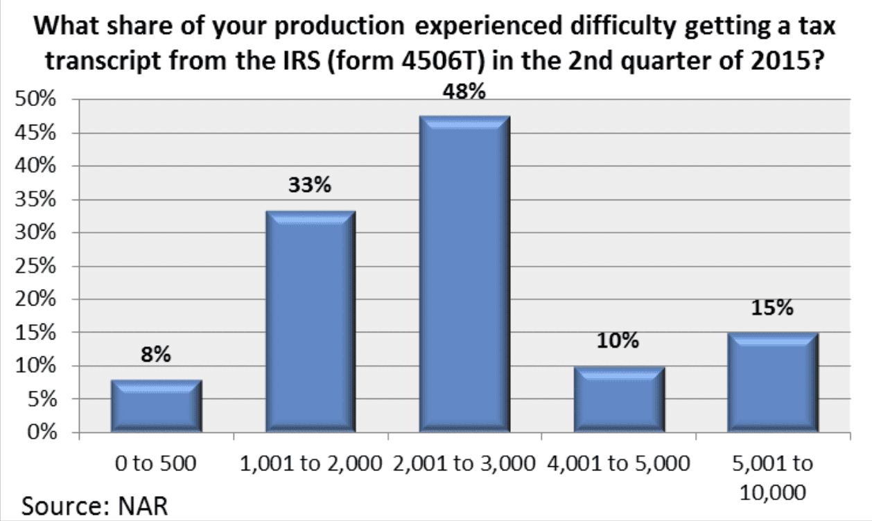 Bar graph: Share of production experienced difficulty getting tax transcript from IRS, Q2 2015