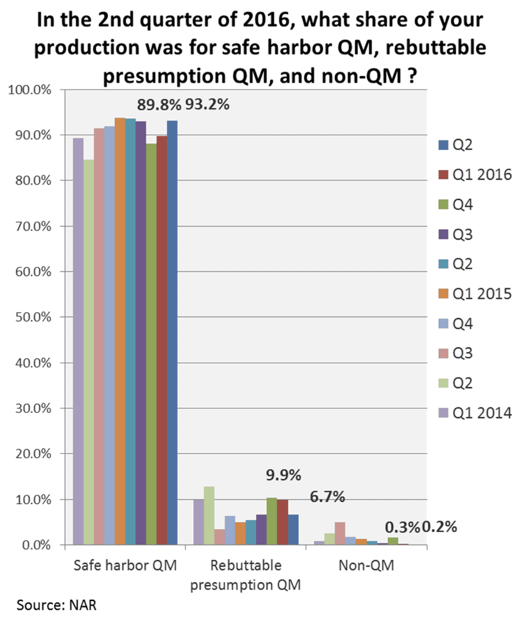 Bar graph: Share of production for safe harbor QM, rebuttable presumption QM, and non-QM