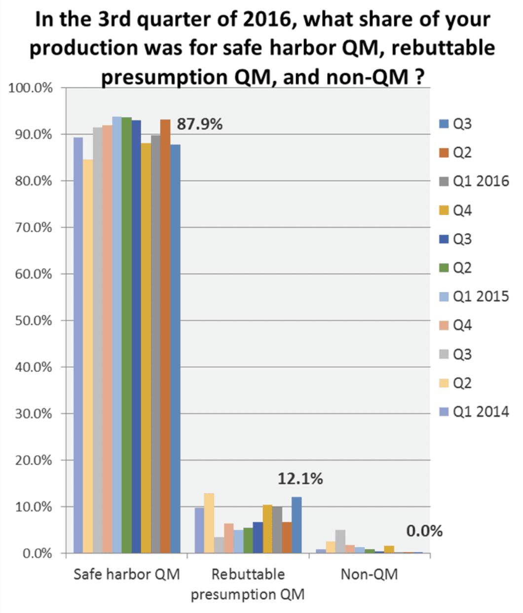 Bar graph: Share of production for safe harbor QM, rebuttable presumption QM, and non-QM