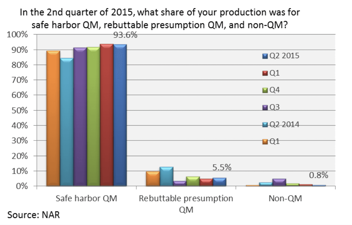 Bar graph: Share of production for safe harbor QM, rebuttable presumption QM, and non-QM, Q1 2014 to Q2 2015