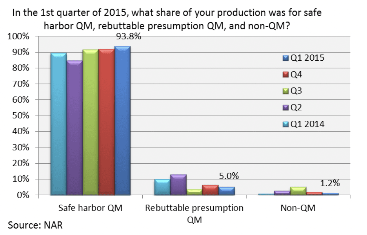 Bar graph: Share of production for safe harbor QM rebuttable presumption QM non-QM, Q1 2015