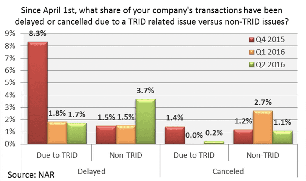 Bar graph: Share of transactions delayed or cancelled due to TRID-related issues vs non-TRID issues