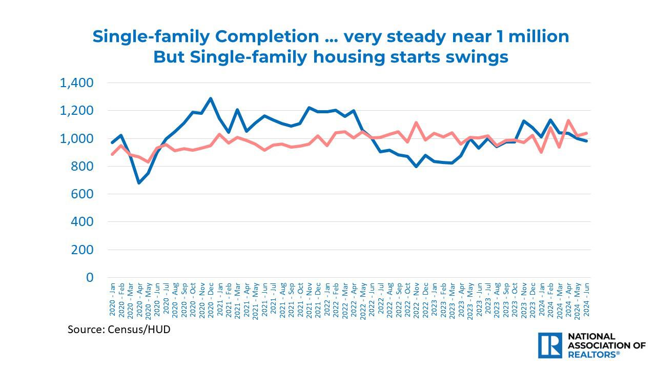 Line graph: Single-family Completion and Single-family Housing Starts, January 2020 to June 2024