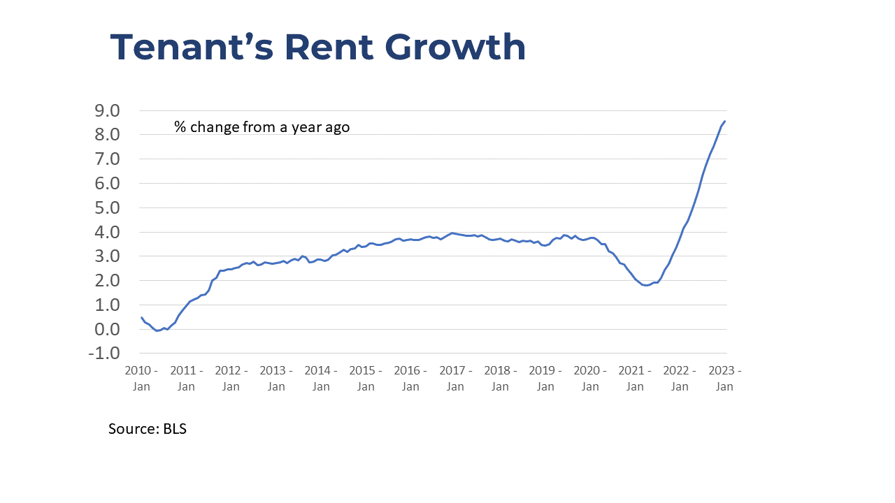 Line graph: CPI Tenant's Rent Growth, January 2010 to January 2023