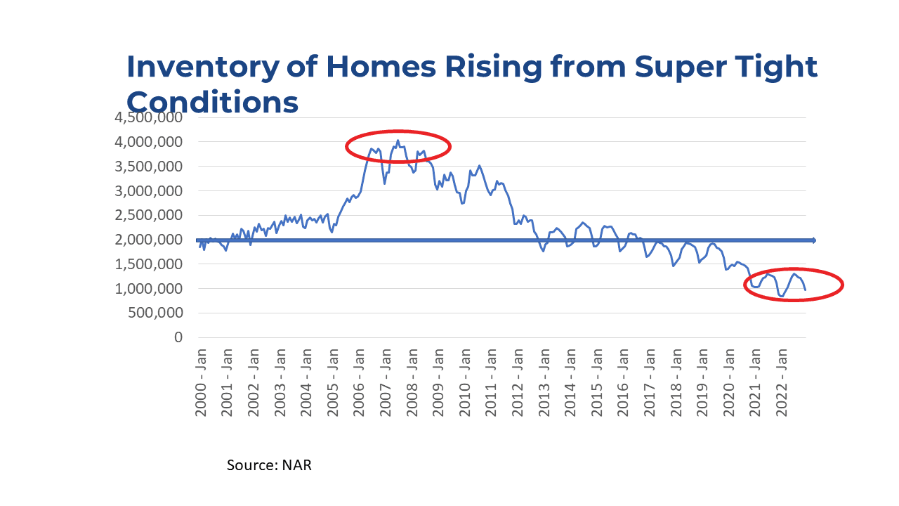 Line graph: CPI Inventory of Homes Rising from Super Tight Conditions, January 2000 to January 2022