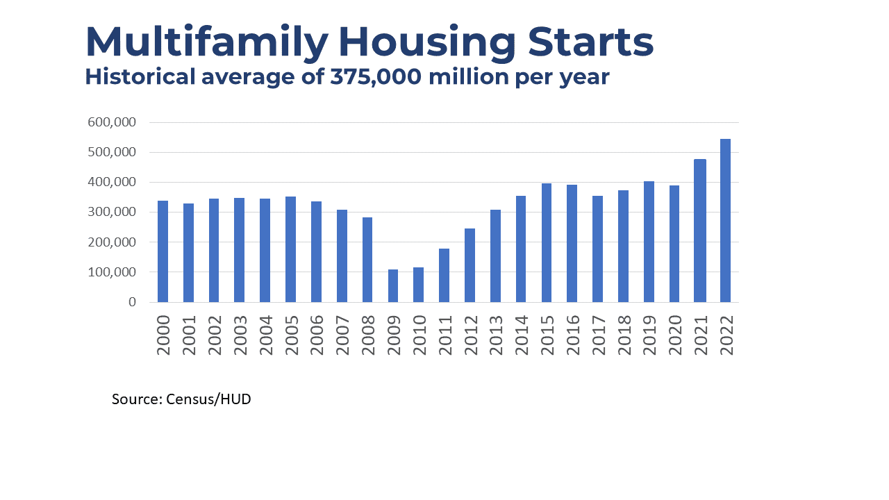 Line graph: CPI Multifamily Housing Starts Historical Average of 375,000 Million Per Year, 2000 to 2022