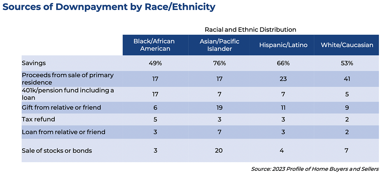 Table: Sources of Downpayment by Race/Ethnicity