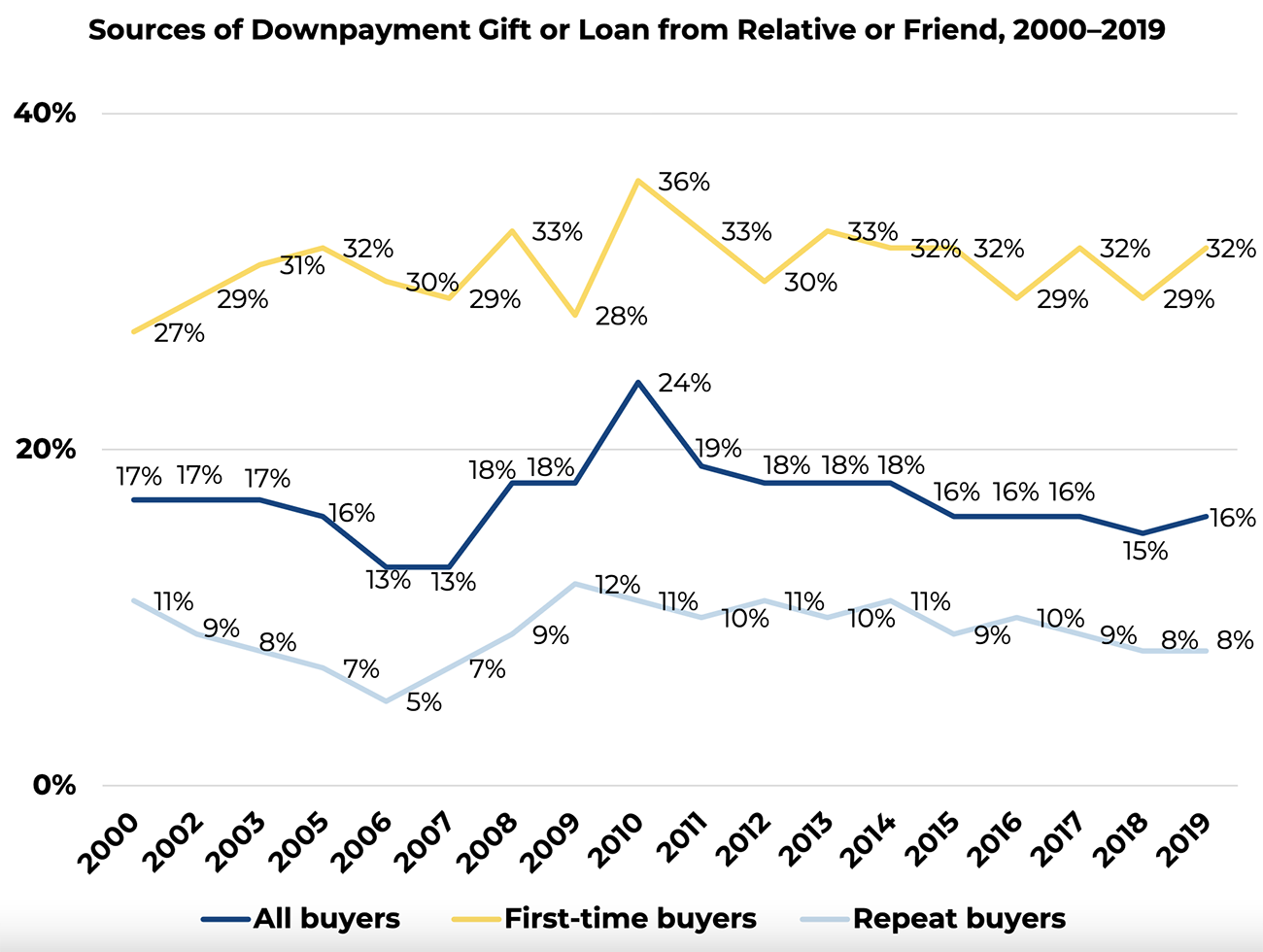 Line graph: Sources of downpayment gift or loan from relative or friend, 2000 to 2019