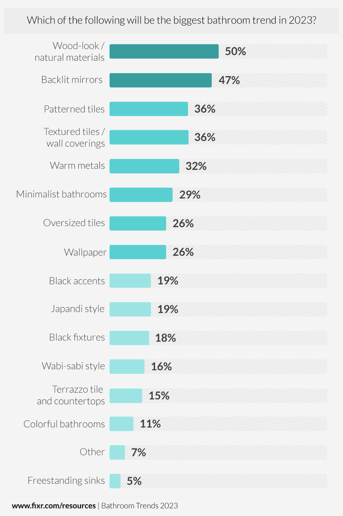 Bathroom Trends Chart