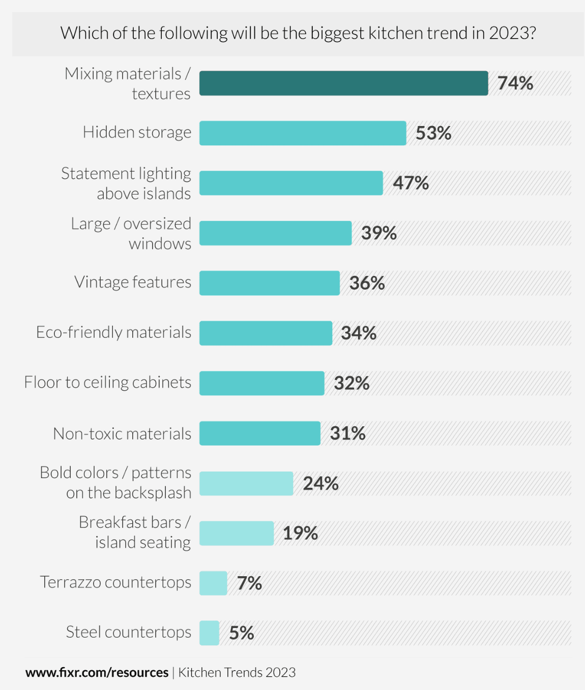 Kitchen Trends Chart