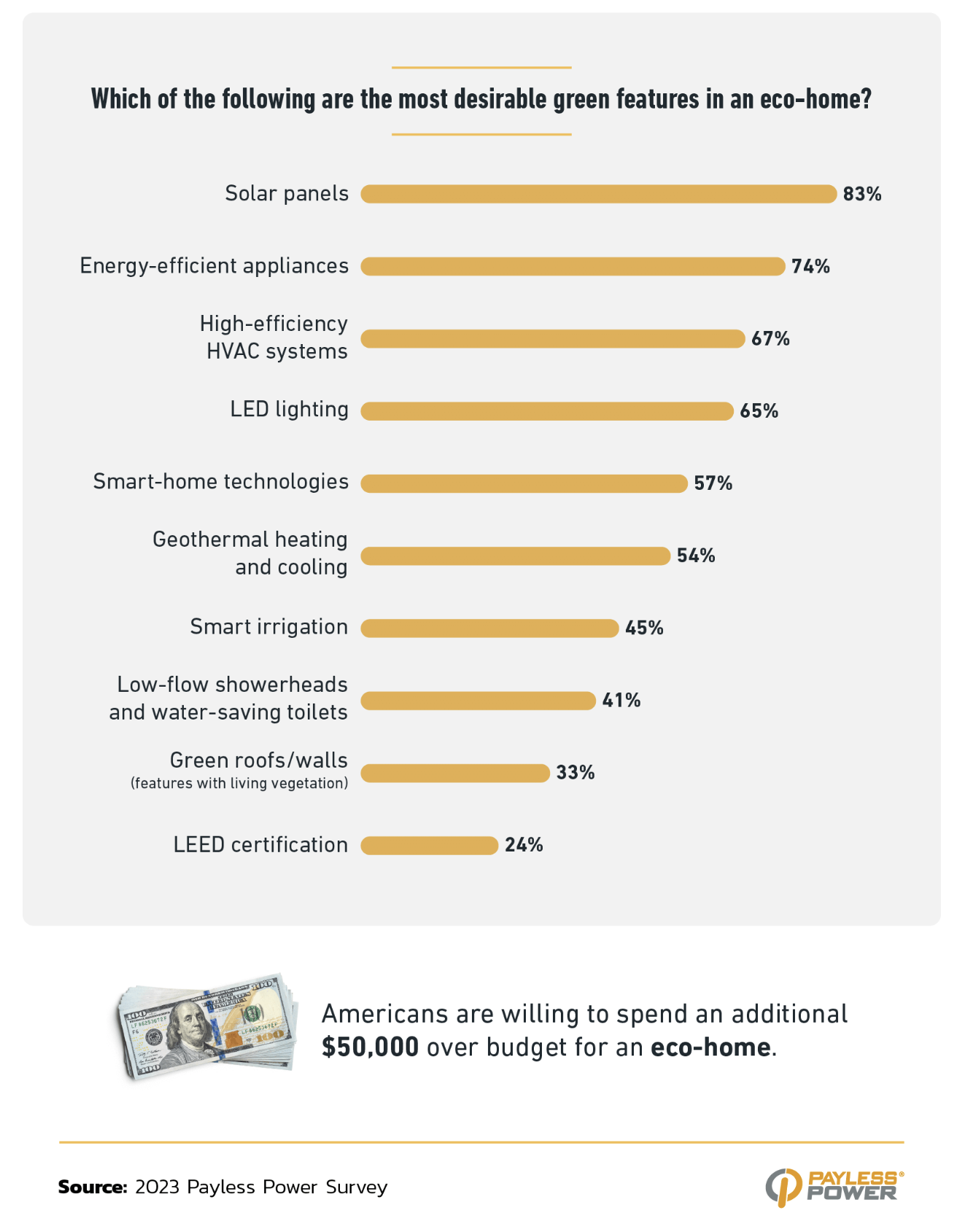 Most desired green/sustainable features in a home