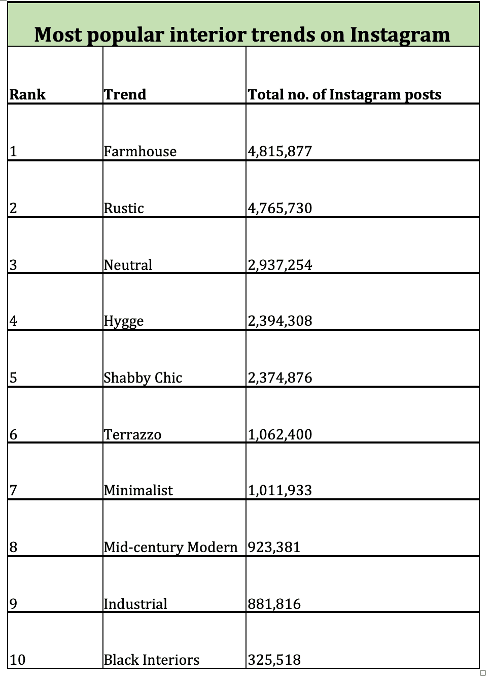 Most popular interior trends on Instagram chart