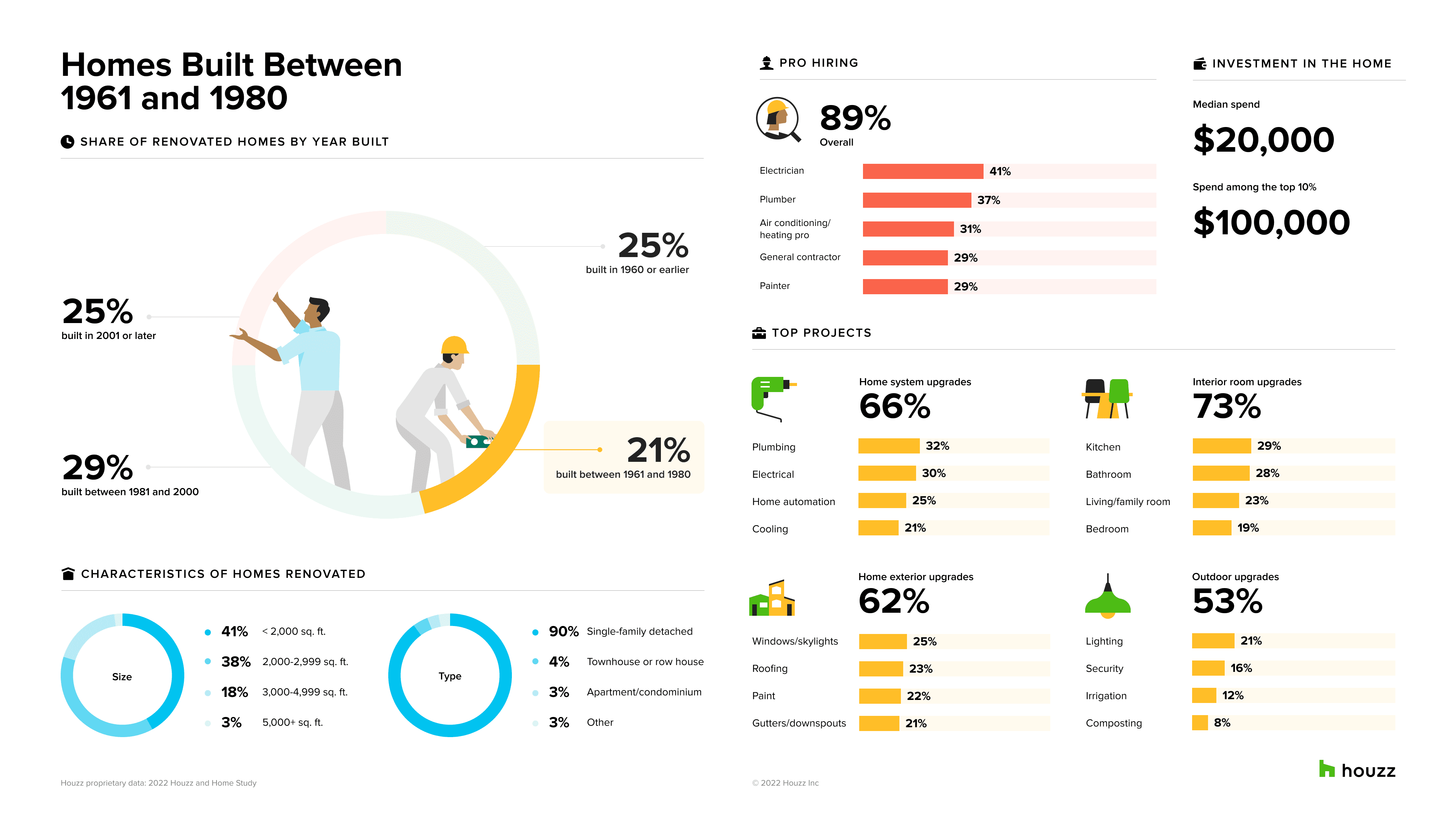 Home age 1961-1980