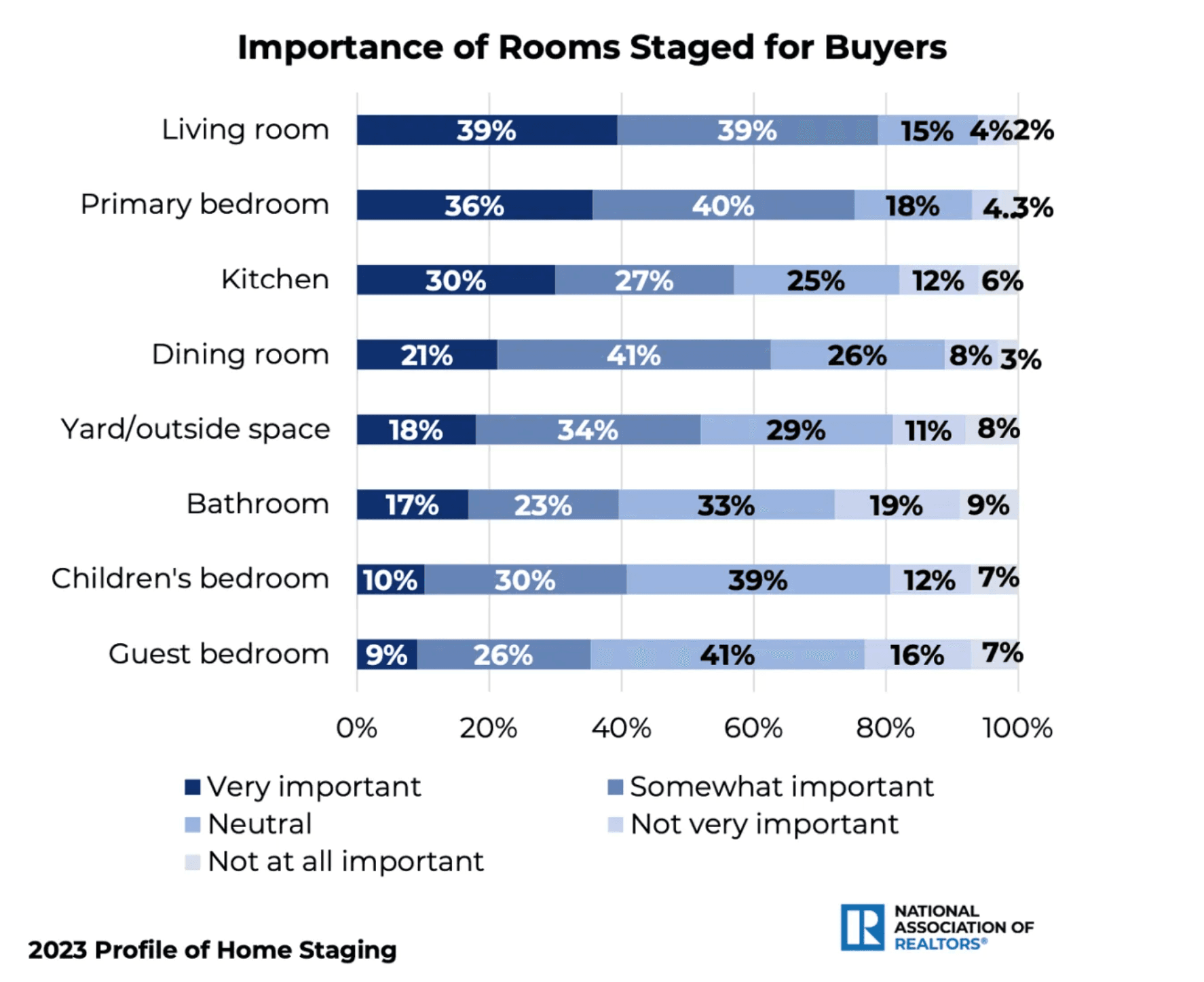 Staged Rooms