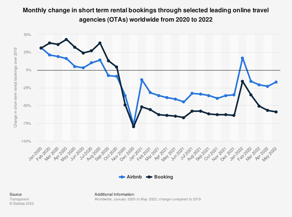 Monthly Change in Short Term Rental Bookings