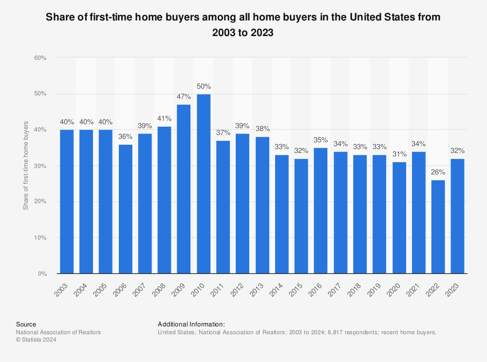 Share of First-time Home Buyers Among All Home Buyers in the U.S. 2003-2023