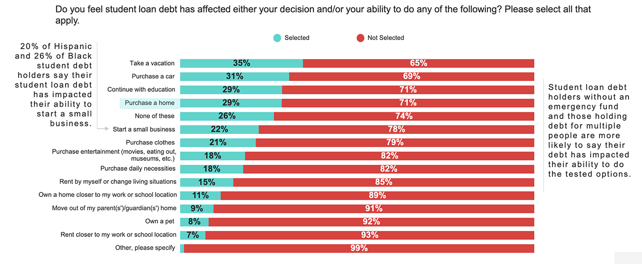 Bar graph: Student debt impact on purchases